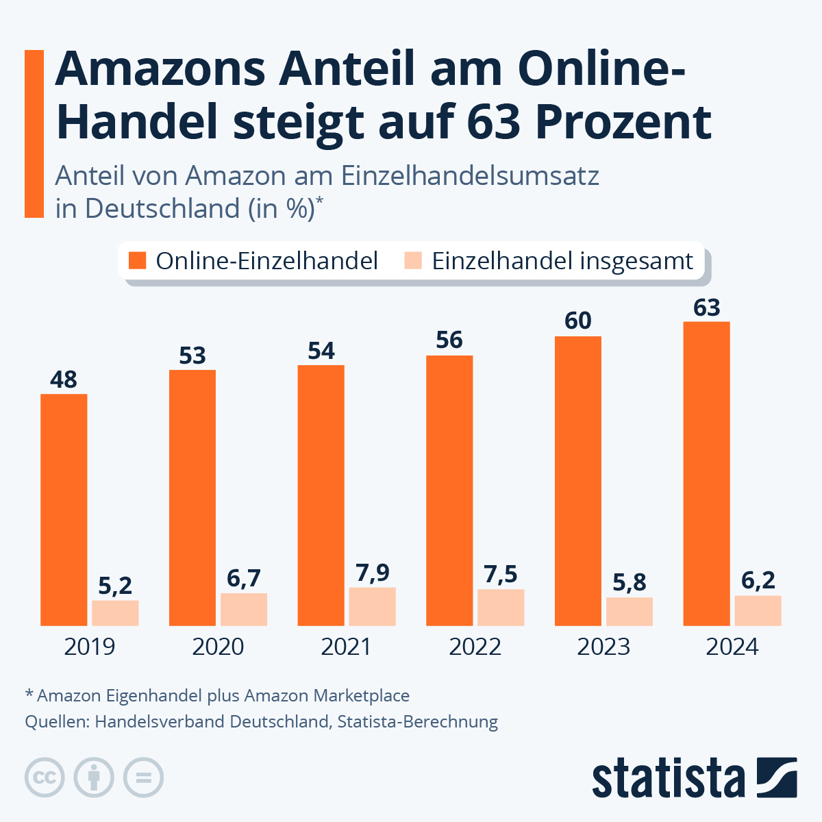 Amazons Anteil am Online-Handel steigt auf 63 Prozent — Statista Infografik